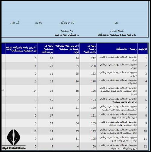  کارنامه نهایی کنکور ارشد وزارت بهداشت